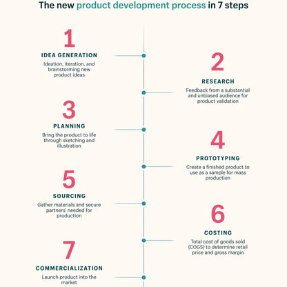 New Product Development ⚙️